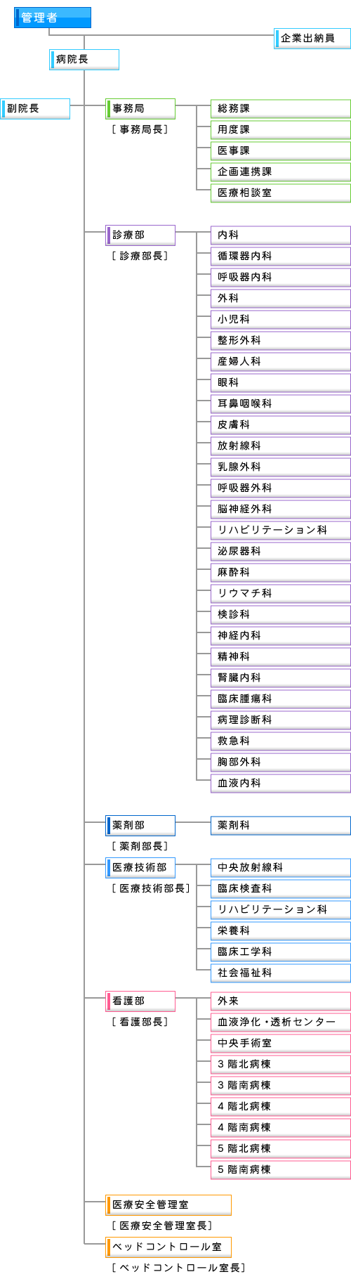 組織図