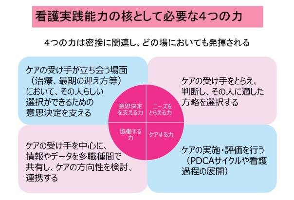 看護実践能力の核として必要な4つの力